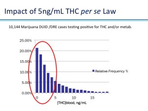 70.4% below 5 ng/ml